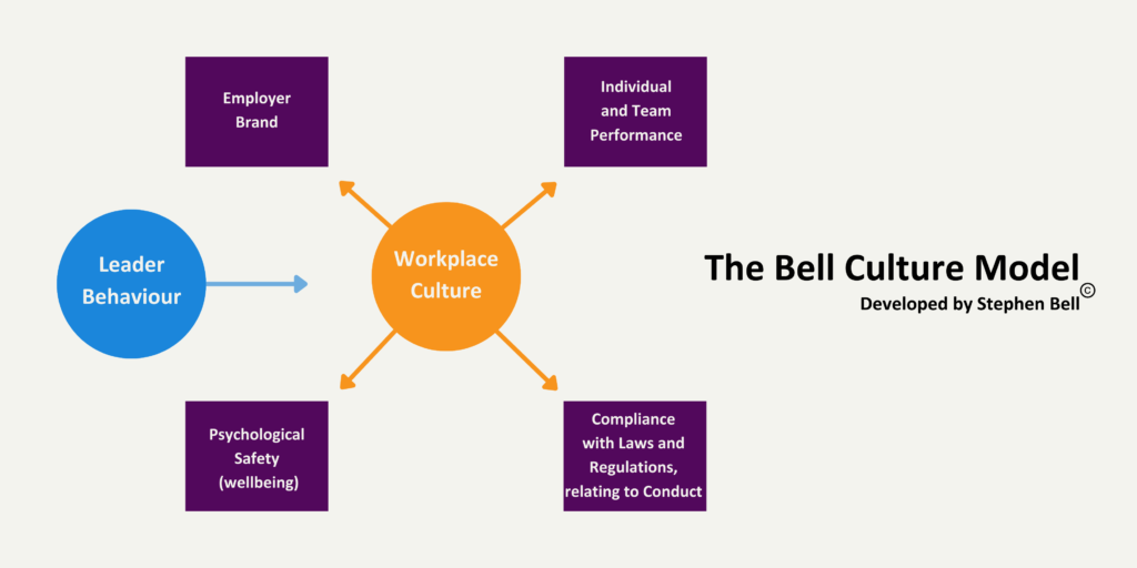 Bell Culture Model and its Relevance to Low Job Control